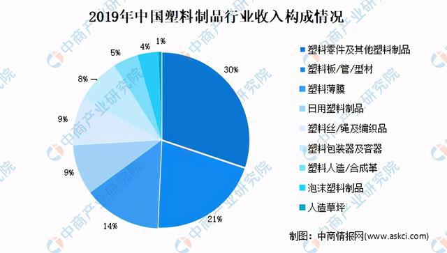 leyu.体育(中国)官方网站2021年中国塑料制品市场现状及发展趋势预测分析(图3)