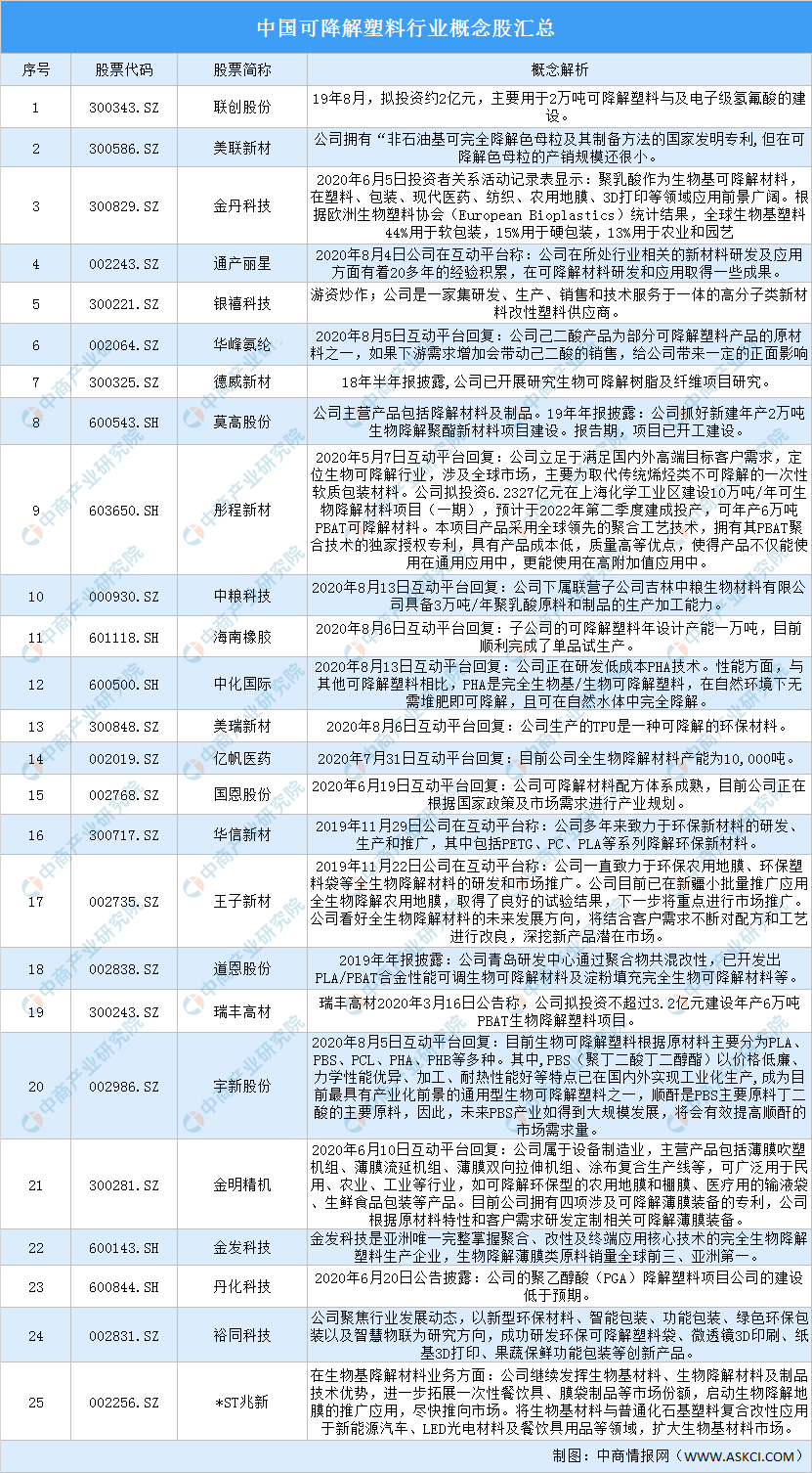 2020年可降解塑料产业链全景图及投资机会深度剖析leyu.体育(中国)官方网站(图17)