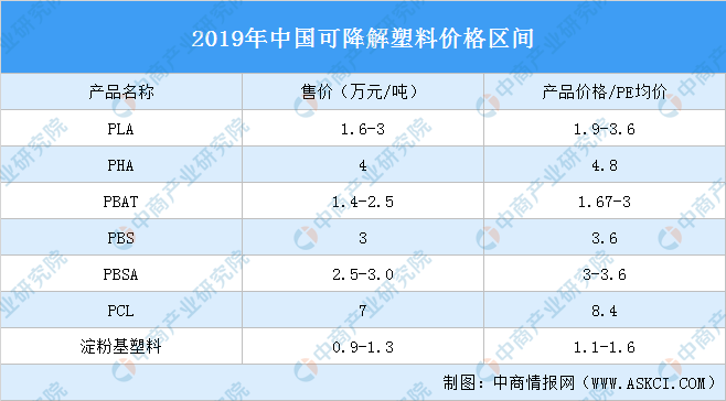 2020年可降解塑料产业链全景图及投资机会深度剖析leyu.体育(中国)官方网站(图6)