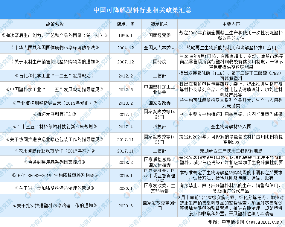 2020年可降解塑料产业链全景图及投资机会深度剖析leyu.体育(中国)官方网站(图8)