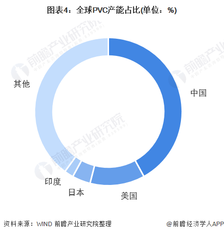 2022年全球PVC市场供需现状及竞争格leyu.体育(中国)官方网站局分析 中(图4)