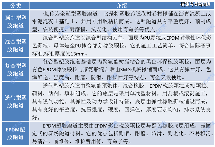 leyu.体育(中国)官方网站中国塑胶跑道行业报告：产业链、行业发展历程、市场规(图1)