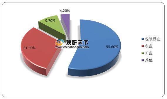 我国塑料薄膜行业需求强劲 包装为最大应用领域 产品leyu.体育(中国)官方网站(图3)